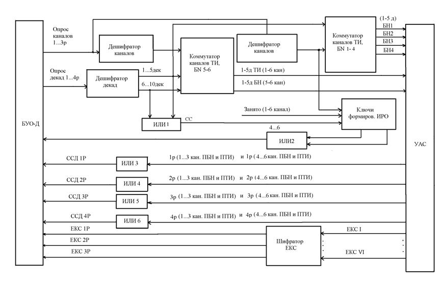 Функциональная схема коммутатора